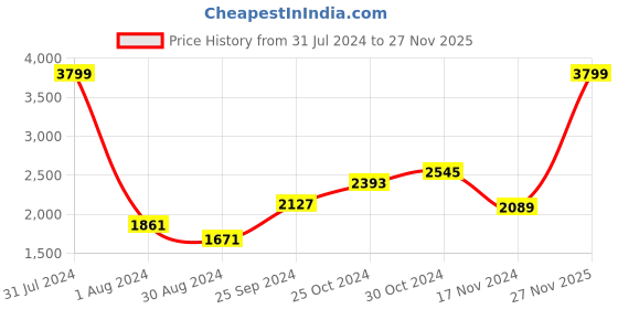 myntra.com Sweet Dreams Men Long Sleeve Tracksuits sweet dreams Price History Graph from 31 Jul 2024 to 27 Nov 2025