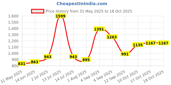 myntra.com Sweet Dreams Men Long Sleeves Sweatshirt sweet dreams Price History Graph from 31 May 2025 to 17 Oct 2025