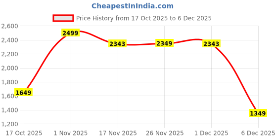 myntra.com Sweet Dreams Men Long Sleeves T-shirt & Pyjamas Night suit sweet dreams Price History Graph from 17 Oct 2025 to 4 Dec 2025