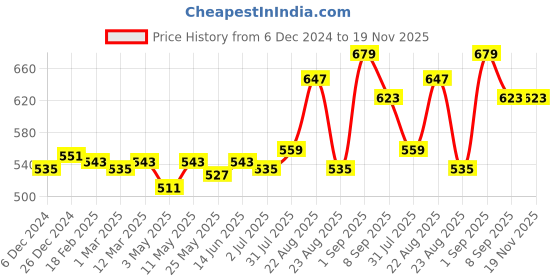 myntra.com Sweet Dreams Men Lounge Shorts sweet dreams Price History Graph from 6 Dec 2024 to 19 Nov 2025
