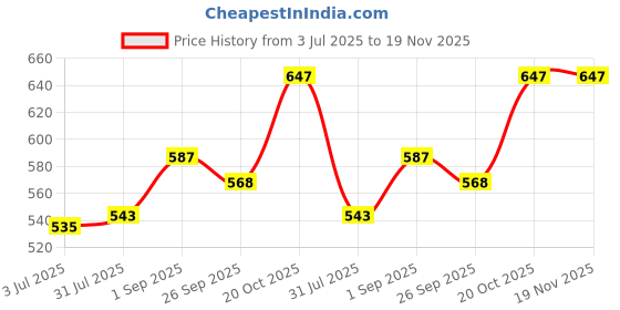 myntra.com Sweet Dreams Men Lounge Shorts sweet dreams Price History Graph from 3 Jul 2025 to 19 Nov 2025