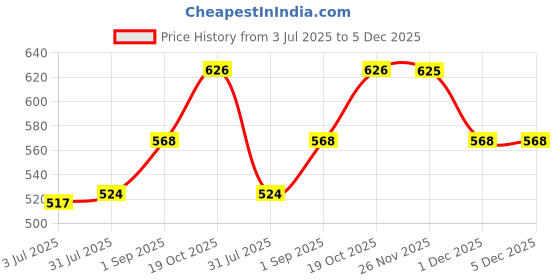 myntra.com Sweet Dreams Men Lounge Shorts sweet dreams Price History Graph from 3 Jul 2025 to 5 Dec 2025