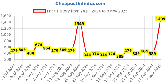 myntra.com Sweet Dreams Men Mid Rise Cotton Lounge Joggers sweet dreams Price History Graph from 24 Jul 2024 to 8 Nov 2025