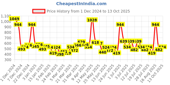myntra.com Sweet Dreams Men Mid-Rise Drawstring Lounge Shorts sweet dreams Price History Graph from 1 Dec 2024 to 13 Oct 2025