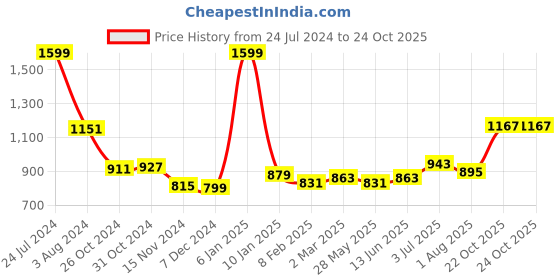 myntra.com Sweet Dreams Men Mid-Rise Jogger sweet dreams Price History Graph from 24 Jul 2024 to 24 Oct 2025