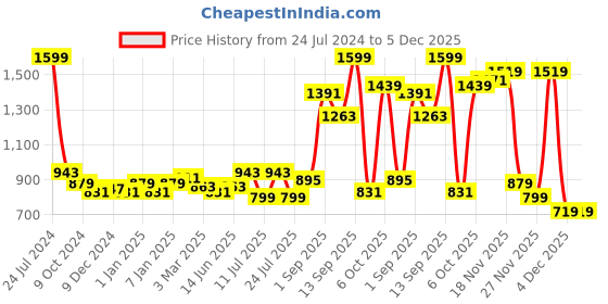 myntra.com Sweet Dreams  Men Mid Rise Joggers sweet dreams Price History Graph from 24 Jul 2024 to 5 Dec 2025