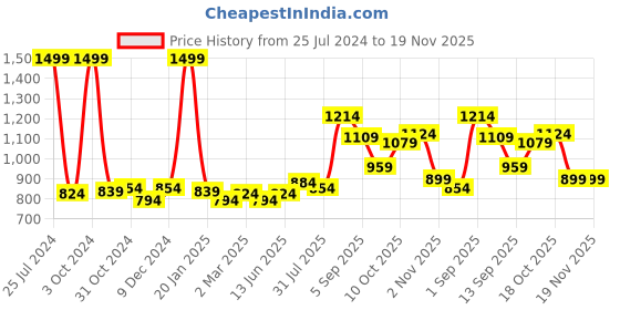 myntra.com Sweet Dreams Men Mid Rise Joggers sweet dreams Price History Graph from 25 Jul 2024 to 18 Nov 2025