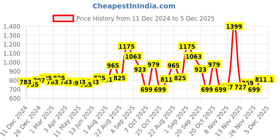 myntra.com Sweet Dreams Men Mid-Rise Joggers sweet dreams Price History Graph from 11 Dec 2024 to 5 Dec 2025