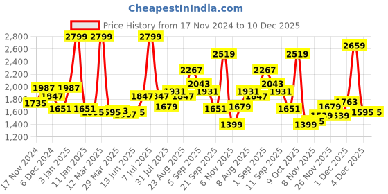 myntra.com Sweet Dreams Men Mid Rise Long Sleeves Mock Collar Tracksuits sweet dreams Price History Graph from 17 Nov 2024 to 10 Dec 2025
