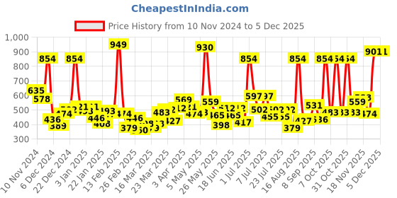 myntra.com Sweet Dreams Men Mid-Rise Lounge pant sweet dreams Price History Graph from 10 Nov 2024 to 4 Dec 2025