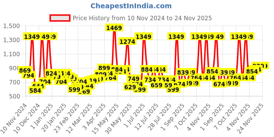 myntra.com Sweet Dreams Men Mid-Rise Lounge pant sweet dreams Price History Graph from 10 Nov 2024 to 24 Nov 2025