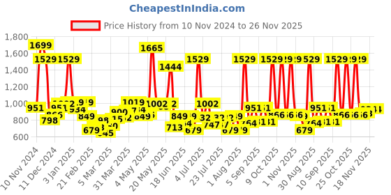 myntra.com Sweet Dreams Men Mid-Rise Lounge pant sweet dreams Price History Graph from 10 Nov 2024 to 25 Nov 2025