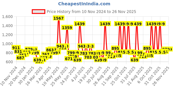 myntra.com Sweet Dreams Men Mid-Rise Lounge pant sweet dreams Price History Graph from 10 Nov 2024 to 26 Nov 2025