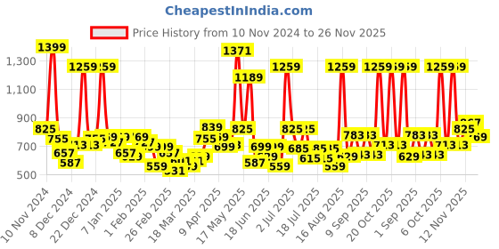 myntra.com Sweet Dreams Men Mid-Rise Lounge pant sweet dreams Price History Graph from 10 Nov 2024 to 25 Nov 2025