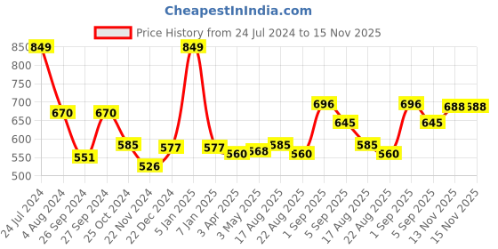 myntra.com Sweet Dreams Men Mid-Rise Lounge Pants sweet dreams Price History Graph from 24 Jul 2024 to 15 Nov 2025