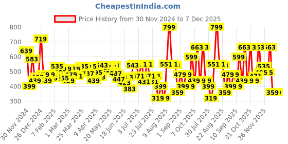 myntra.com Sweet Dreams Men Mid Rise Regular Fit Joggers sweet dreams Price History Graph from 30 Nov 2024 to 6 Dec 2025