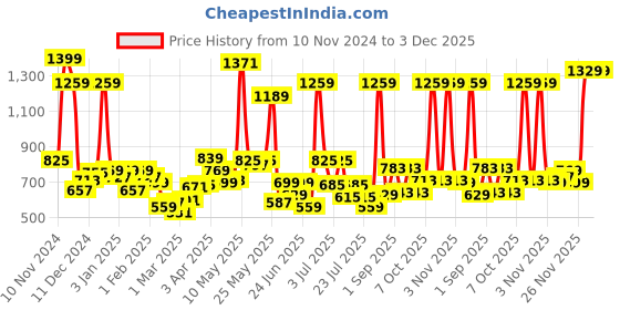myntra.com Sweet Dreams Men Mid-Rise Regular Fit Lounge pant sweet dreams Price History Graph from 10 Nov 2024 to 2 Dec 2025