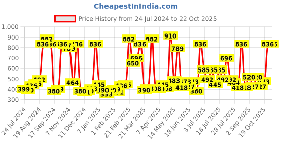 myntra.com Sweet Dreams Men Mid-Rise Shorts sweet dreams Price History Graph from 24 Jul 2024 to 20 Oct 2025
