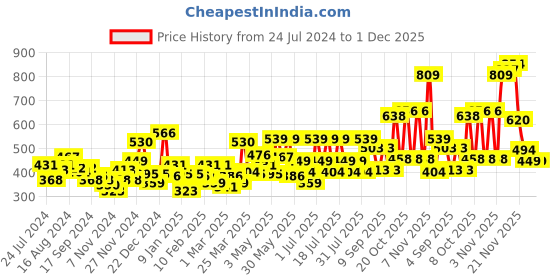 myntra.com Sweet Dreams Men Mid-Rise Shorts sweet dreams Price History Graph from 24 Jul 2024 to 30 Nov 2025