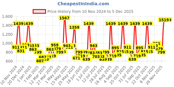 myntra.com Sweet Dreams Men Mid-Rise Straight Lounge pant sweet dreams Price History Graph from 10 Nov 2024 to 5 Dec 2025
