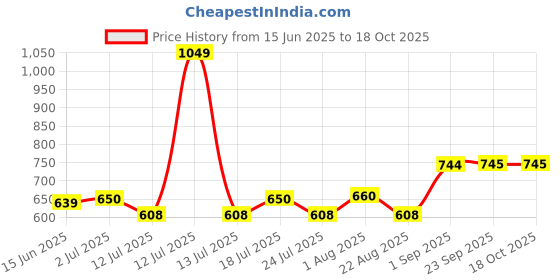 myntra.com Sweet Dreams Men Mid-Rise Track Pant sweet dreams Price History Graph from 15 Jun 2025 to 18 Oct 2025