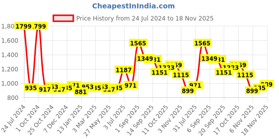 myntra.com Sweet Dreams Men Mid Rise Track Pants sweet dreams Price History Graph from 24 Jul 2024 to 18 Nov 2025