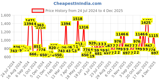 myntra.com Sweet Dreams Men Mid-Rise Track Pants sweet dreams Price History Graph from 24 Jul 2024 to 4 Dec 2025