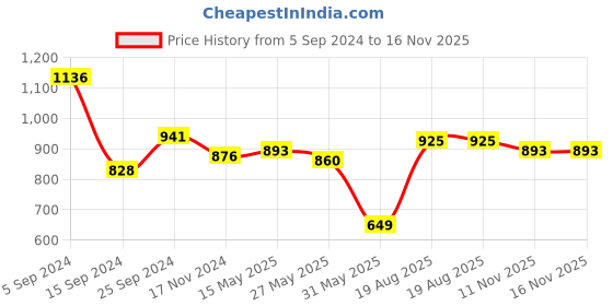 myntra.com Sweet Dreams Men Mid-Rise Track Pants sweet dreams Price History Graph from 5 Sep 2024 to 16 Nov 2025