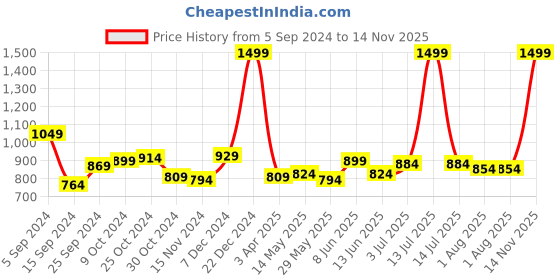 myntra.com Sweet Dreams Men Mid-Rise Track Pants sweet dreams Price History Graph from 5 Sep 2024 to 14 Nov 2025