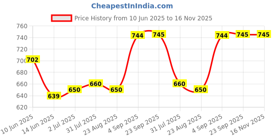 myntra.com Sweet Dreams Men Mid-Rise Track Pants sweet dreams Price History Graph from 10 Jun 2025 to 16 Nov 2025