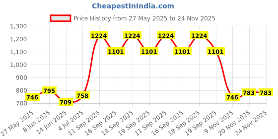 myntra.com Sweet Dreams Men Mid Rise Track Pants sweet dreams Price History Graph from 27 May 2025 to 23 Nov 2025