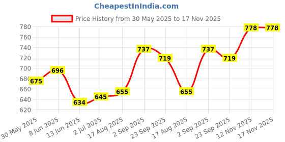 myntra.com Sweet Dreams Men Mid Rise Track Pants sweet dreams Price History Graph from 30 May 2025 to 16 Nov 2025