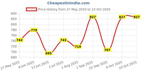 myntra.com Sweet Dreams Men Mid Rise Track Pants sweet dreams Price History Graph from 27 May 2025 to 10 Oct 2025