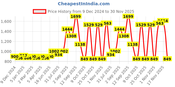myntra.com Sweet Dreams Men Minimal Print Detail Joggers sweet dreams Price History Graph from 9 Dec 2024 to 30 Nov 2025
