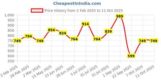 myntra.com Sweet Dreams Men Mock Collar Front-Open Sweatshirt sweet dreams Price History Graph from 2 Feb 2025 to 11 Oct 2025