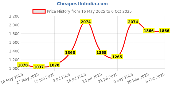 myntra.com Sweet Dreams Men Mock Collar Front-Open Sweatshirt sweet dreams Price History Graph from 16 May 2025 to 5 Oct 2025
