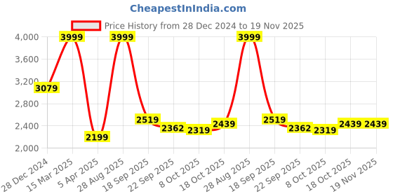 myntra.com Sweet Dreams Men Mock Collar Long Sleeves Tracksuit sweet dreams Price History Graph from 28 Dec 2024 to 19 Nov 2025