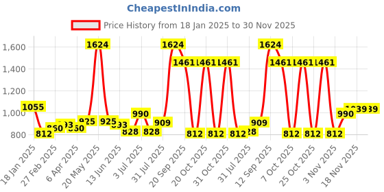 myntra.com Sweet Dreams Men Mock Collar Sweatshirt sweet dreams Price History Graph from 18 Jan 2025 to 30 Nov 2025