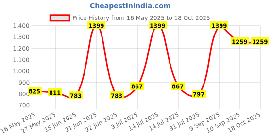 myntra.com Sweet Dreams Men Mock Collar Sweatshirt sweet dreams Price History Graph from 16 May 2025 to 18 Oct 2025
