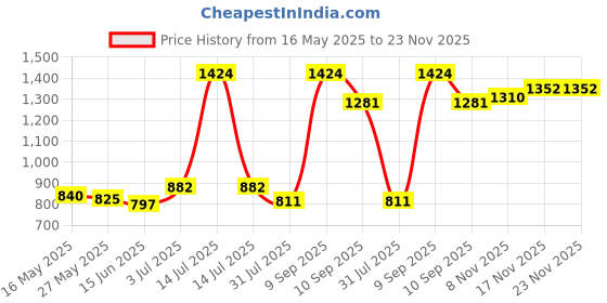 myntra.com Sweet Dreams Men Mock Collar Sweatshirt sweet dreams Price History Graph from 16 May 2025 to 22 Nov 2025