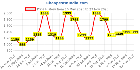 myntra.com Sweet Dreams Men Mock Collar Sweatshirt sweet dreams Price History Graph from 16 May 2025 to 22 Nov 2025