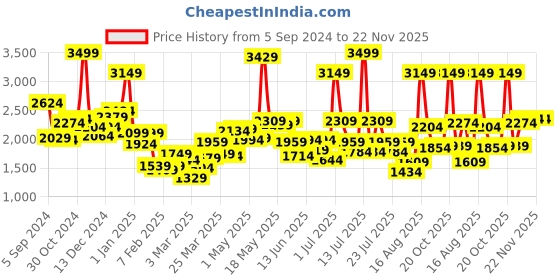 myntra.com Sweet Dreams Men Mock Collar Tracksuit sweet dreams Price History Graph from 5 Sep 2024 to 22 Nov 2025