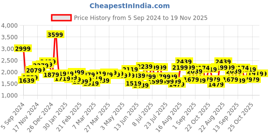 myntra.com Sweet Dreams Men Mock Collar Tracksuit sweet dreams Price History Graph from 5 Sep 2024 to 19 Nov 2025