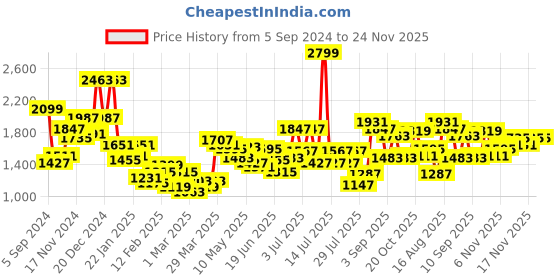 myntra.com Sweet Dreams Men Mock Collar Tracksuit sweet dreams Price History Graph from 5 Sep 2024 to 24 Nov 2025