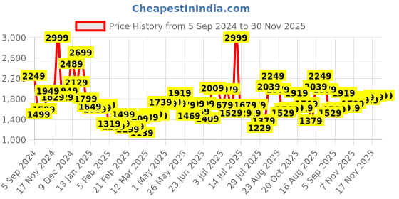 myntra.com Sweet Dreams Men Mock Collar Tracksuit sweet dreams Price History Graph from 5 Sep 2024 to 30 Nov 2025