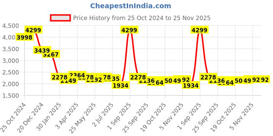 myntra.com Sweet Dreams Men Mock Collar Tracksuits sweet dreams Price History Graph from 25 Oct 2024 to 24 Nov 2025