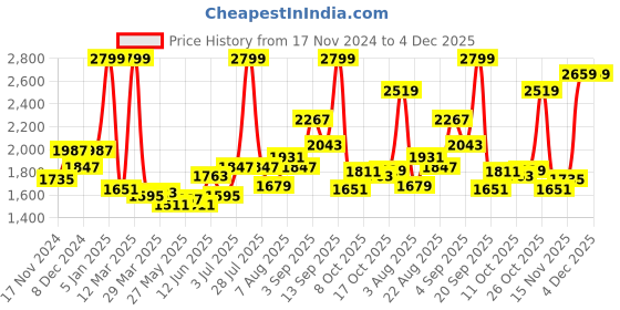 myntra.com Sweet Dreams Men Mock Collar Tracksuits sweet dreams Price History Graph from 17 Nov 2024 to 4 Dec 2025