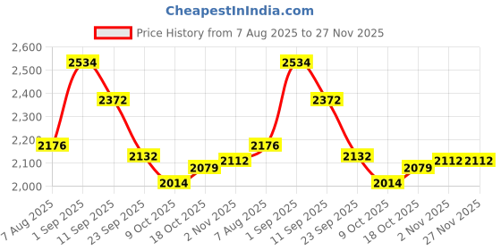 myntra.com Sweet Dreams Men Mock Collar Tracksuits sweet dreams Price History Graph from 7 Aug 2025 to 27 Nov 2025