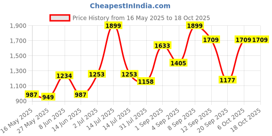 myntra.com Sweet Dreams Men Mock Coller Sweatshirt sweet dreams Price History Graph from 16 May 2025 to 18 Oct 2025