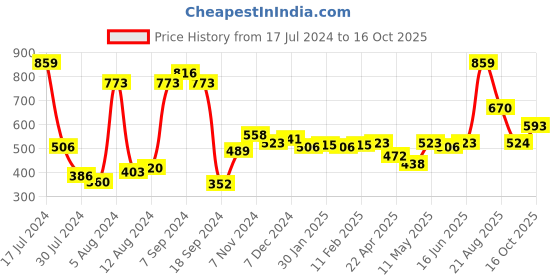 myntra.com Sweet Dreams Men Navy Blue Shorts sweet dreams Price History Graph from 17 Jul 2024 to 16 Oct 2025